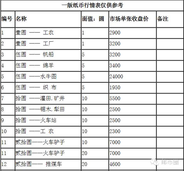 最新纸币回收价格表概览